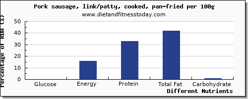 chart to show highest glucose in pork sausage per 100g